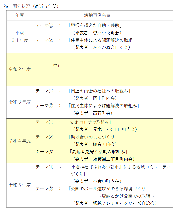 開催状況直近5年間